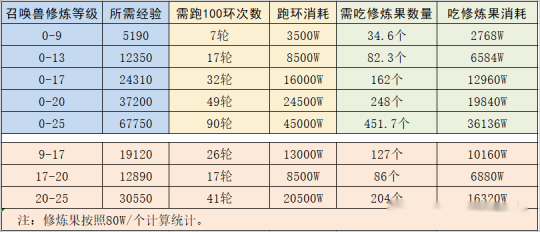 角色属性与消耗统计