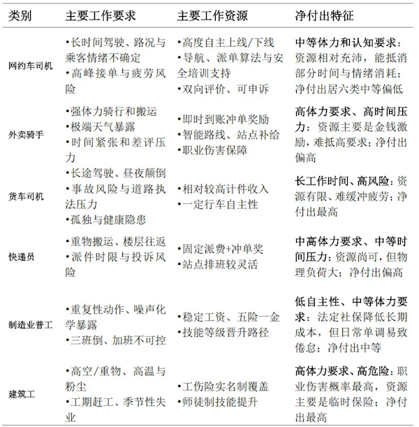 六大蓝领职业收入对比！网约车司机月均收入7623元位居第二 留任意愿最高