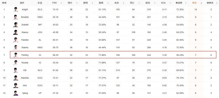 这赛段Rookie哥帮忙顶上！TheShy第三赛段7次单杀 被单杀6次