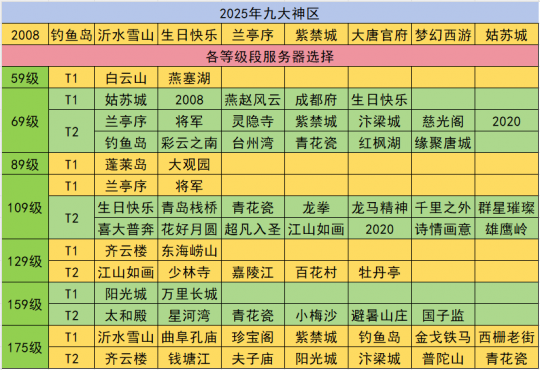 梦幻西游回归老玩家、新手入坑如何选择服务器？