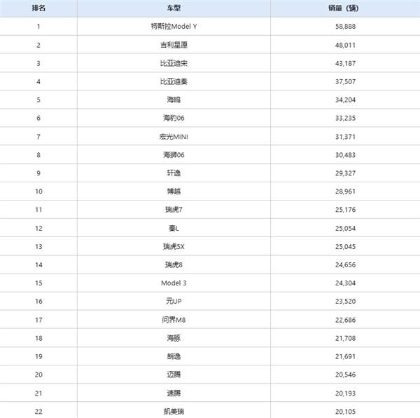 8月销量最高车型出炉:特斯拉Model Y重回第一