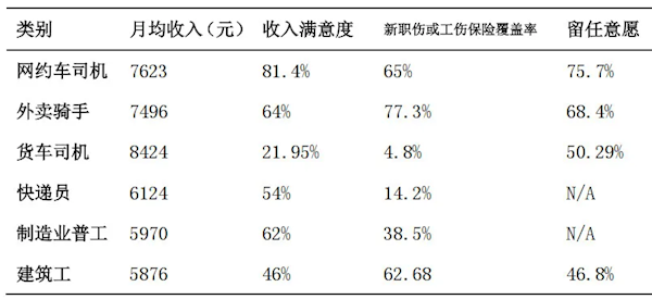 六大蓝领职业收入对比!网约车司机月均收入7623元位居第二 留任意愿最高