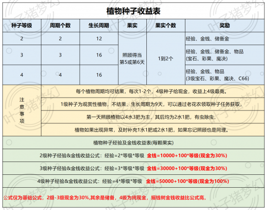 植物种子的收益不容小觑