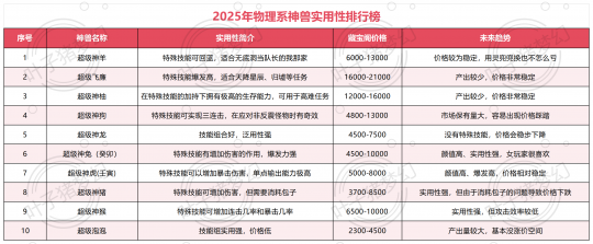 功能性同输出能力并重，物理系神兽实用性排行榜