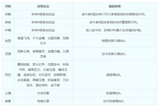 法宝灵韵种类及效果