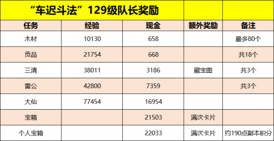 通关奖励