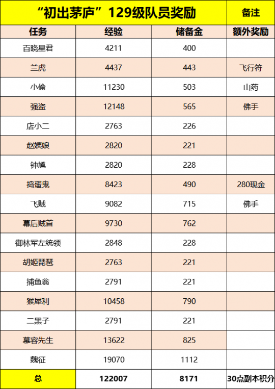 副本奖励
