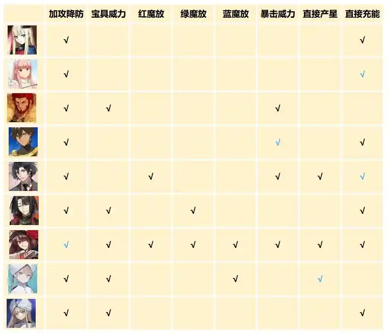 FGO骑阶插件和绊加成礼装收益从者一览