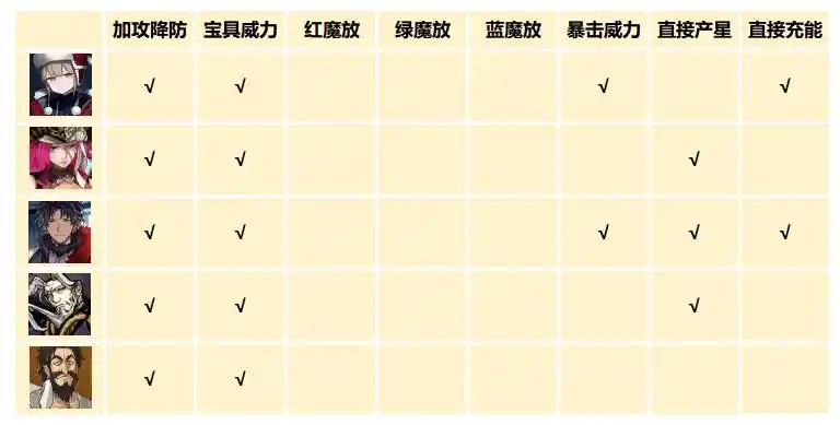 FGO骑阶插件和绊加成礼装收益从者一览