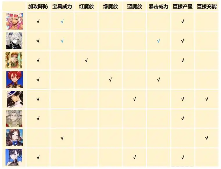 FGO骑阶插件和绊加成礼装收益从者一览