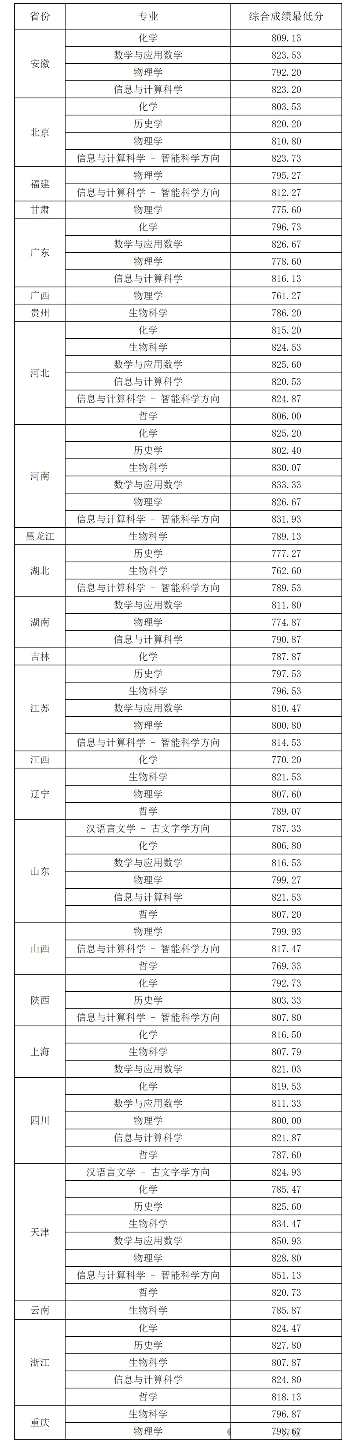 南开大学2025年在各省录取分数线汇总表（2026参考）