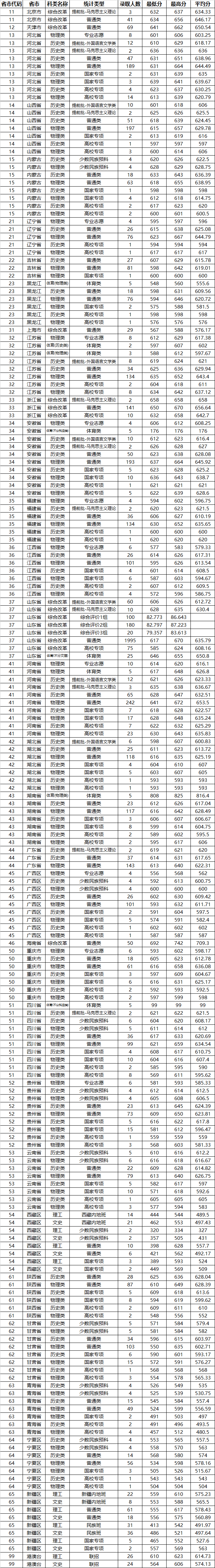 山东大学2025年在各省录取分数线汇总表(2026参考)