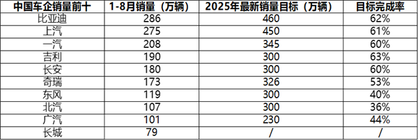 同比暴涨超300%！比亚迪拿下欧洲新能源中国车企第一 