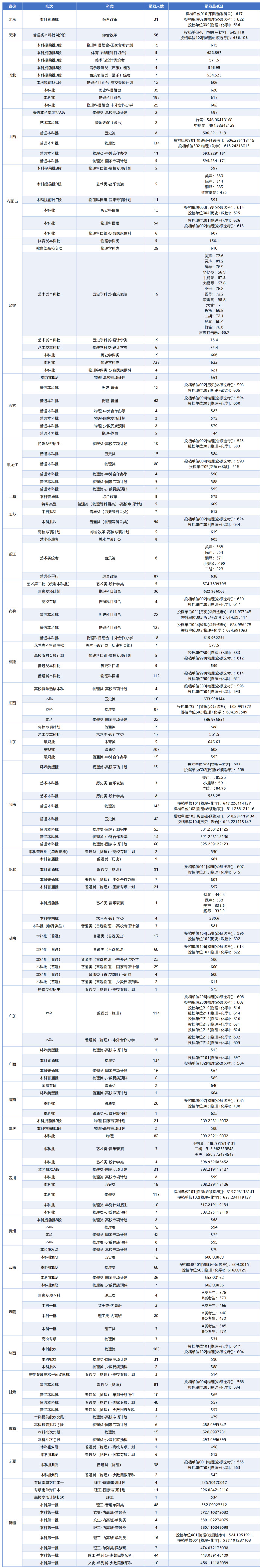 东北大学2025年在各省录取分数线汇总表(2026参考)