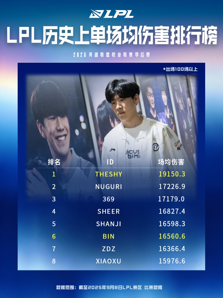 伤害大王！LPL历史上单位场均伤害排行榜中：TheShy位列第一！