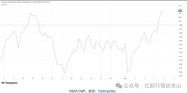 HBAR 硬气！SEC 延迟 ETF 也不跌，资金还在猛冲