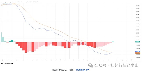 HBAR 硬气！SEC 延迟 ETF 也不跌，资金还在猛冲