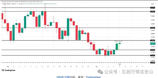 HBAR 硬气！SEC 延迟 ETF 也不跌，资金还在猛冲