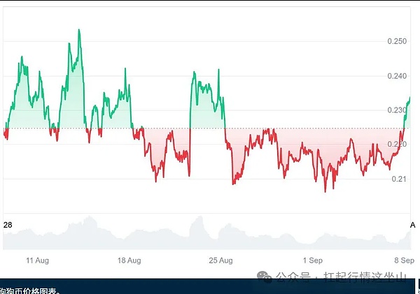 DOGE 搞大事！砸 5000 万买矿机，交易量飙 134%