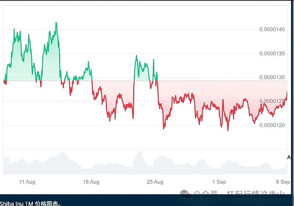 只有 SHIB 有点懵：日销毁不动，周销毁却涨 81%
