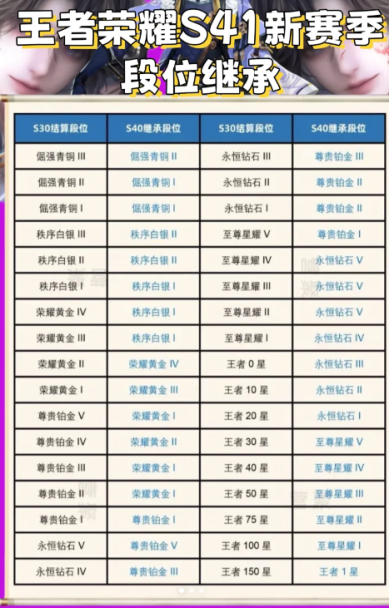 王者荣耀s41赛季什么时候开始和结束 王者荣耀s41段位继承