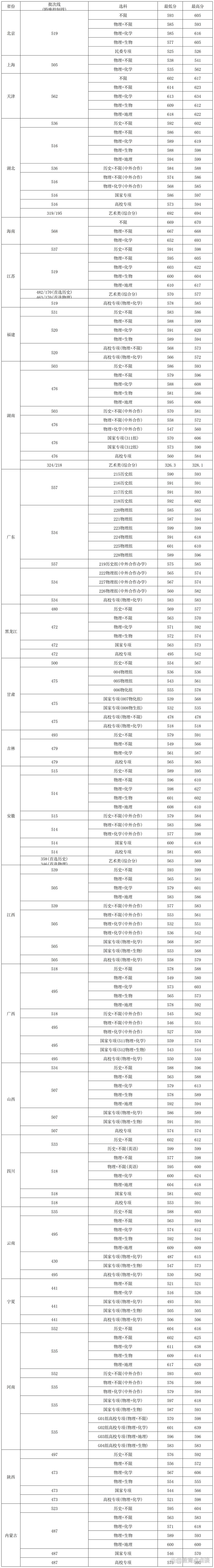 华中农业大学2025年在各省录取分数线汇总表（2026参考）