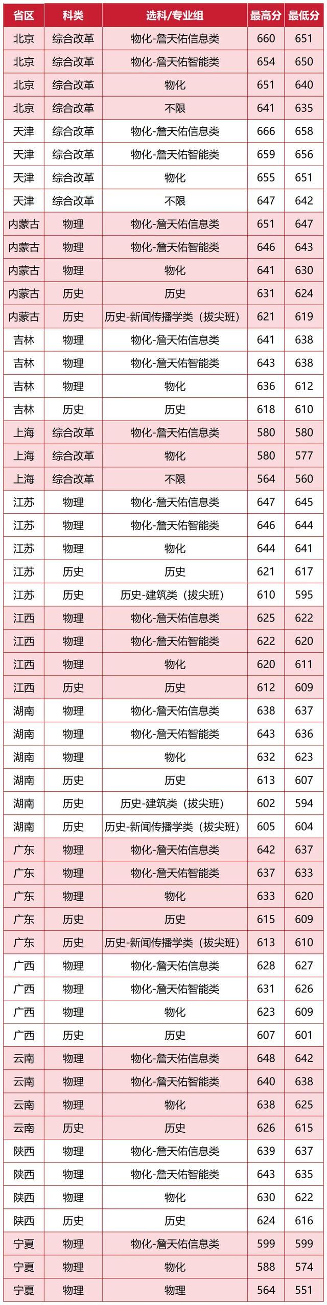 北京交通大学2025年在各省录取分数线汇总表（2026参考）