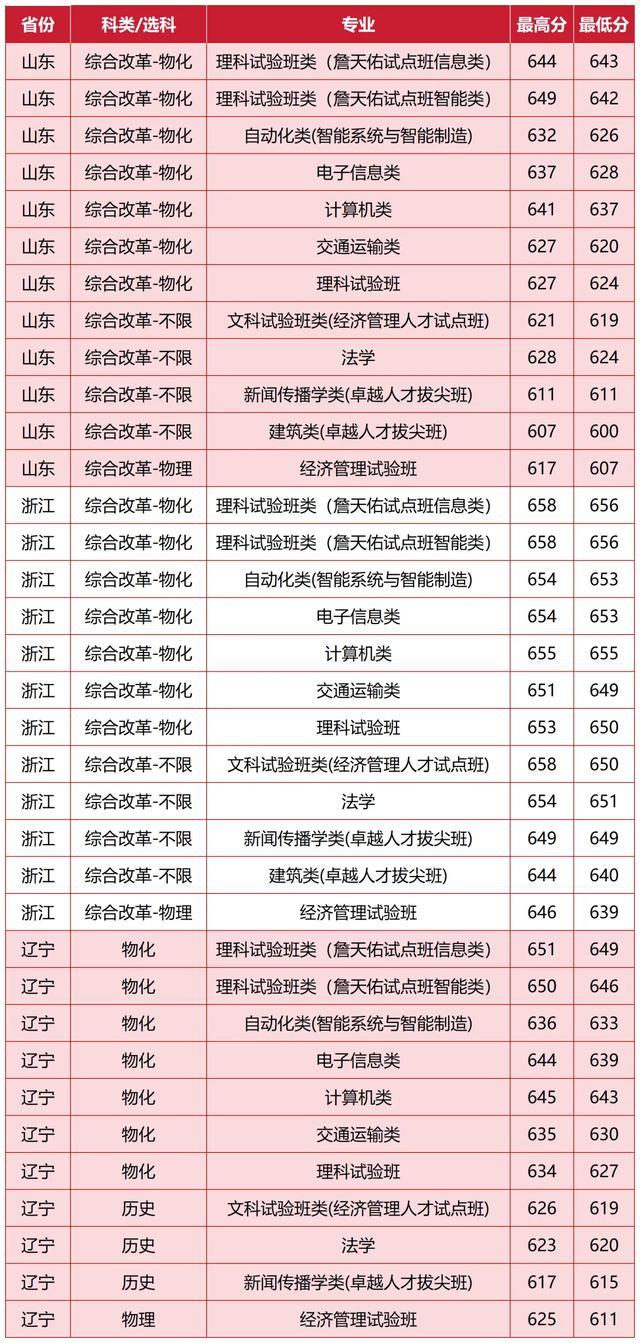 北京交通大学2025年在各省录取分数线汇总表（2026参考）