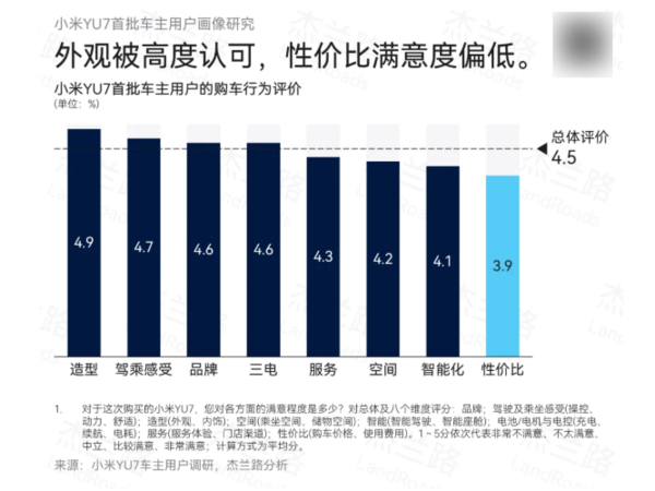 小米YU7用户画像出炉:平均年龄27.7岁 人均收入31.4万 对外观很认可