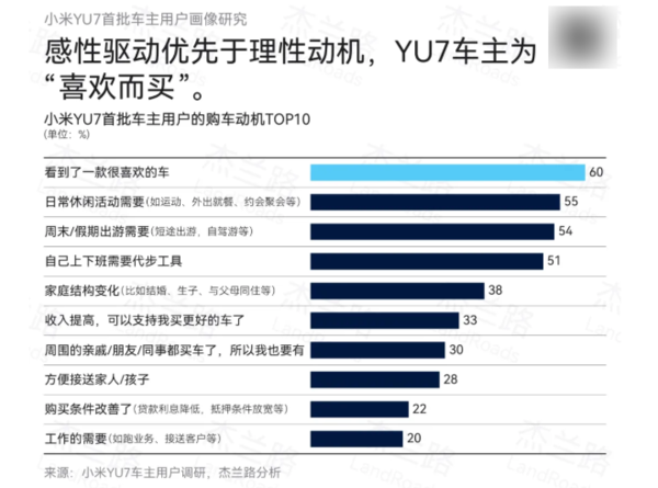 小米YU7用户画像出炉:平均年龄27.7岁 人均收入31.4万 对外观很认可