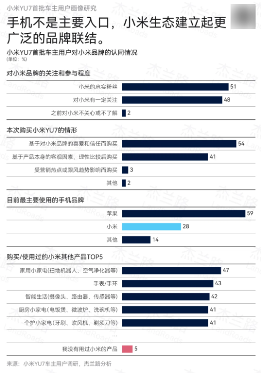 小米YU7用户画像出炉:平均年龄27.7岁 人均收入31.4万 对外观很认可