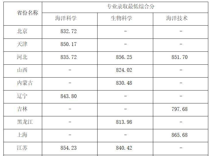 中国海洋大学2025年在各省录取分数线汇总表（2026参考）