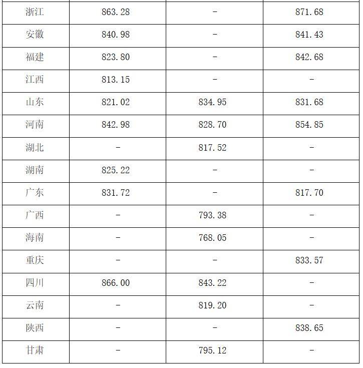 中国海洋大学2025年在各省录取分数线汇总表（2026参考）