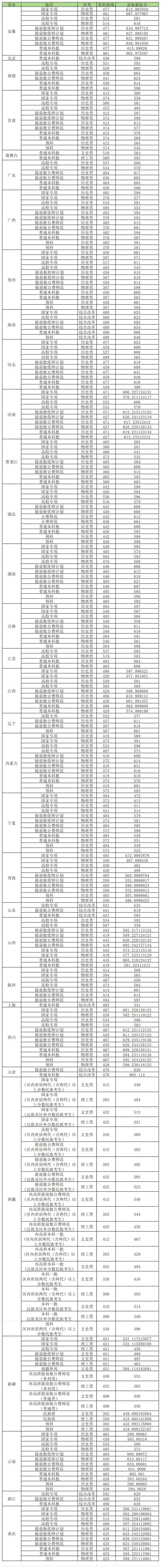 华中师范大学2025年在各省录取分数线汇总表（2026参考）