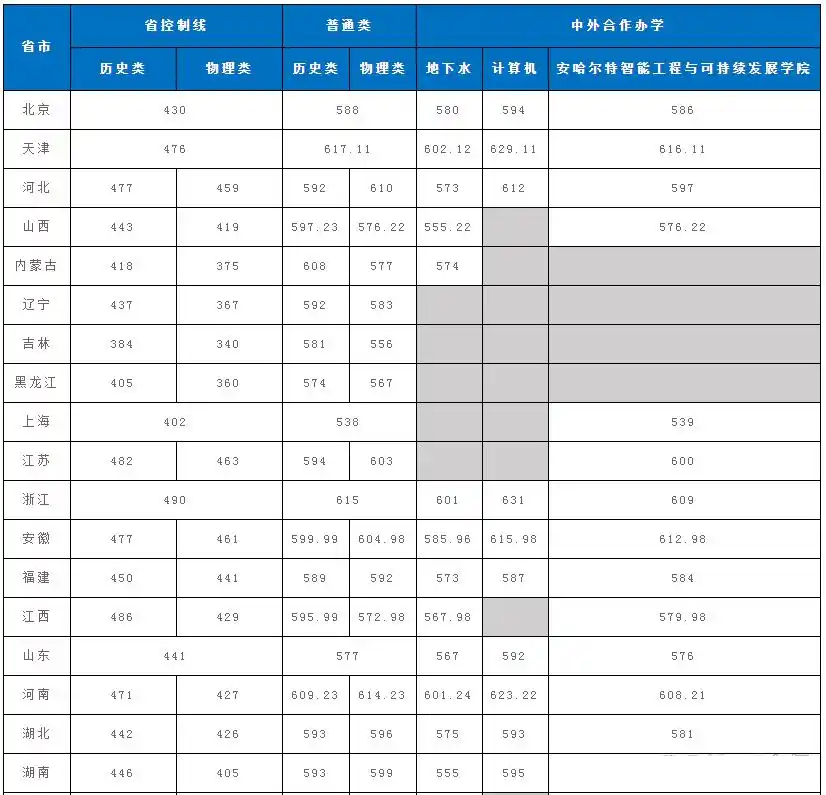 中国地质大学（武汉）2025年在各省录取分数线汇总表（2026参考）