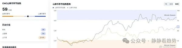 BTC 主导地位及山寨币季度指数