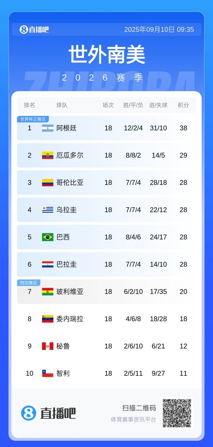 南美世预赛收官仅排名第5！28分创巴西队史世预赛最低分