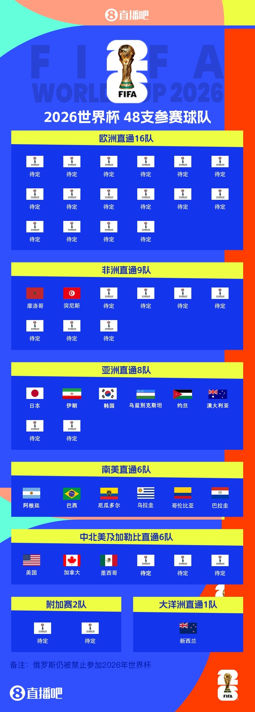 世界杯已定18席！世预赛南美完结，亚非下个月再定9席，欧洲激战