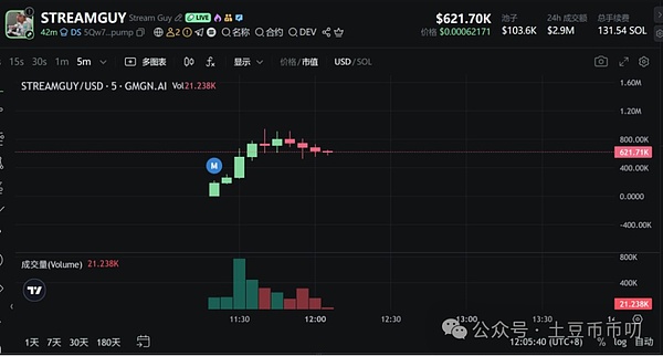 新狗 $STREAMGUY 跟着DNF，买了50万入场，涨到80万后劲不足，清仓了。