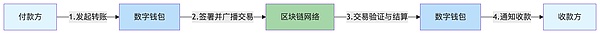 稳定币支付：货币本身的数字化