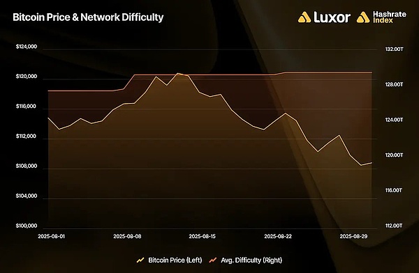 BTC 价格和全网算力 | 2025 年 8 月