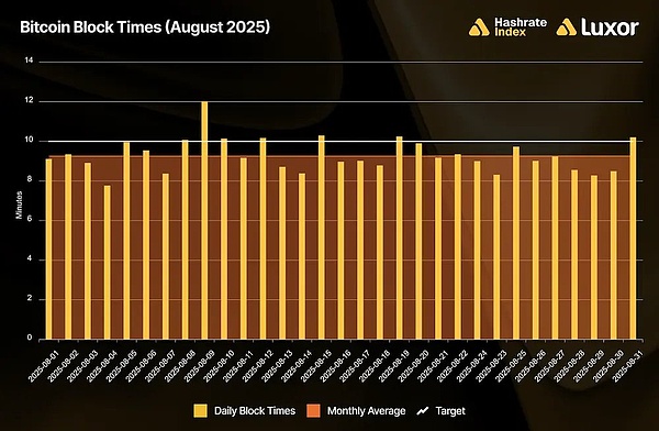 BTC 出块时间 | 2025 年 8 月