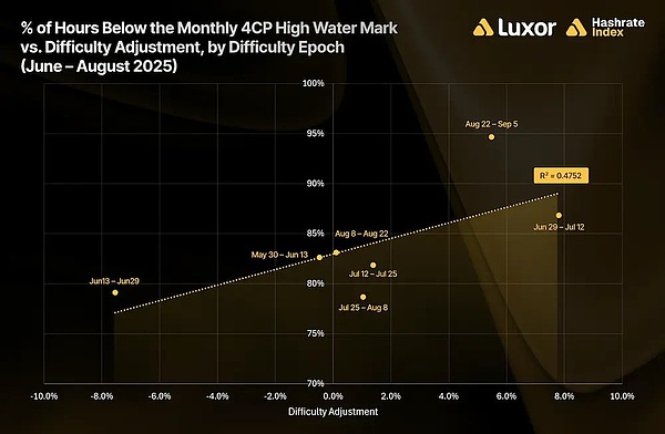 4CP：廉价电力窗口和更高难度调整 | 2025年6月-8月