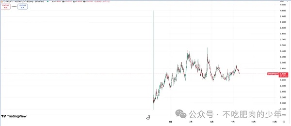 3. $SYRUP：RWA 赛道的 “独立舞者”