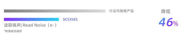 为高端旗舰打造！思特威SC535XS发布：5000万像素、0.7μm