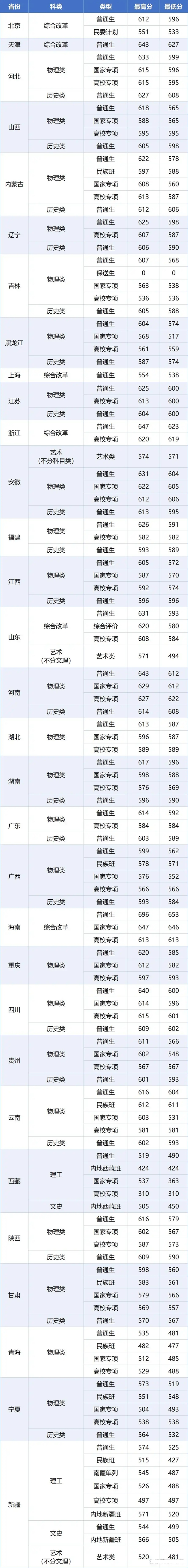 中国石油大学（华东）2025年在各省录取分数线汇总表（2026参考）