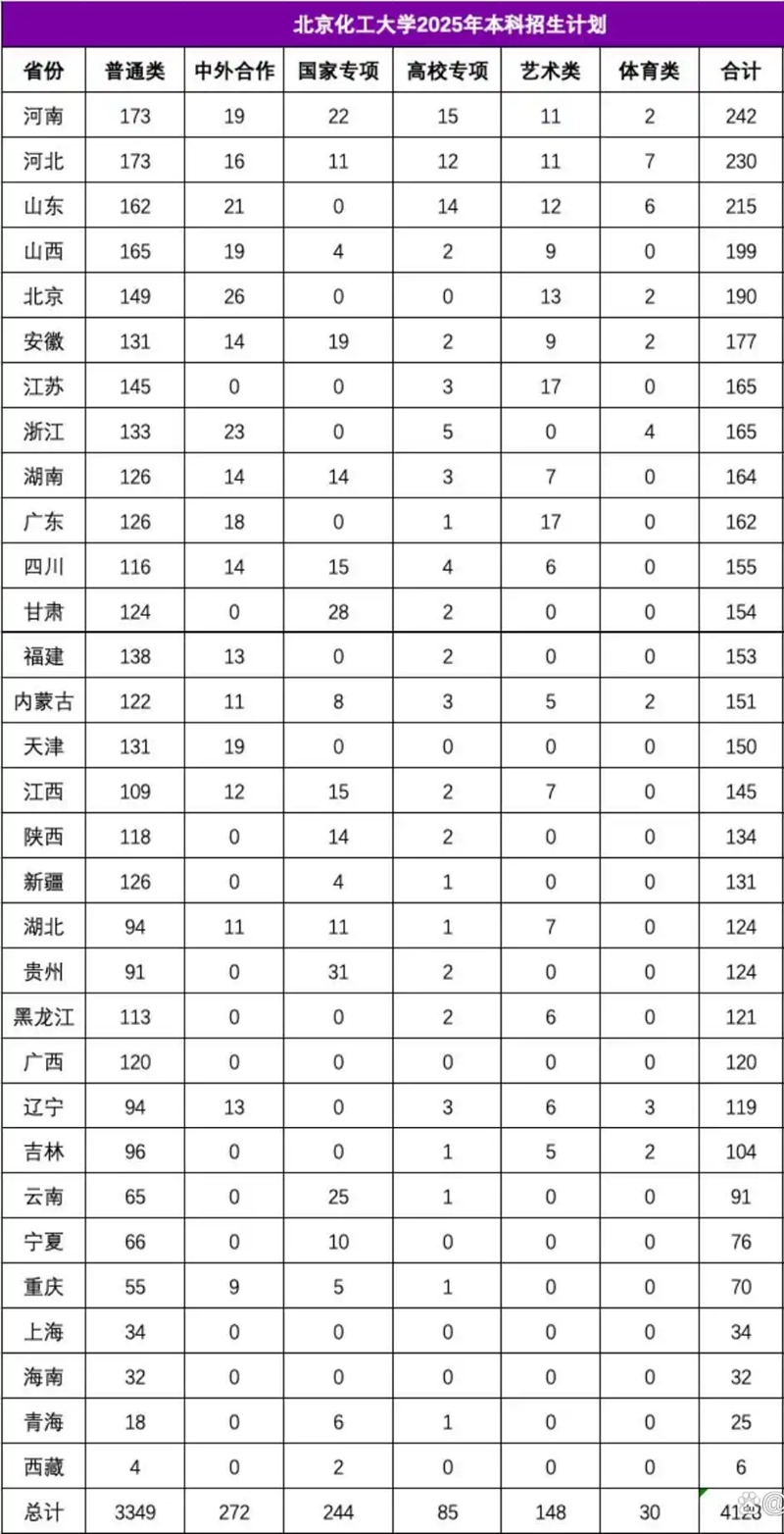 北京化工大学2025年在各省录取分数线汇总表（2026参考）