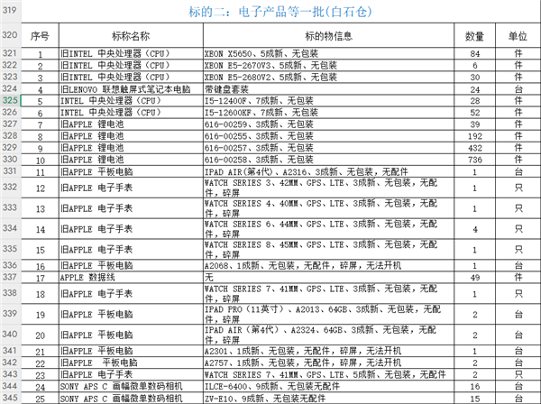 112.4万起拍！拱北海关拍卖数百件电子产品：Intel CPU、内存条、苹果电脑等
