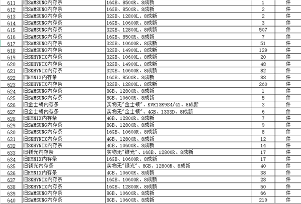 112.4万起拍！拱北海关拍卖数百件电子产品：Intel CPU、内存条、苹果电脑等