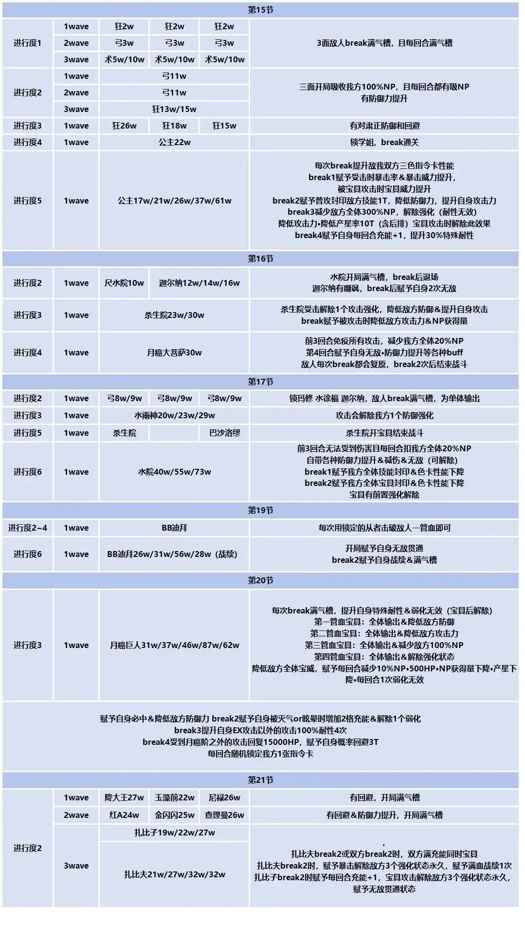 FGO奏章3后篇攻略介绍